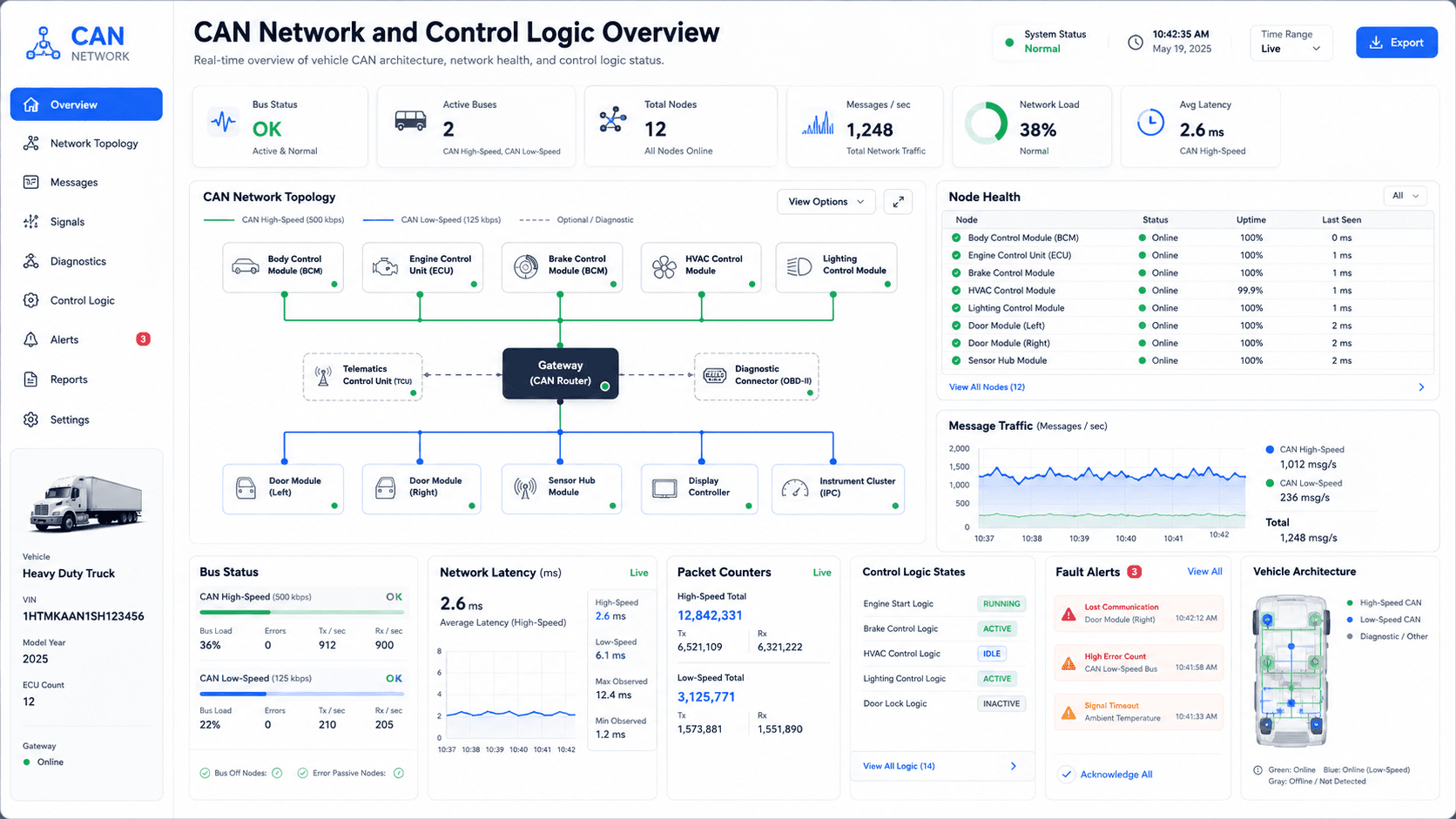 Intelligent Vehicle Control - CAN network and control logic overview